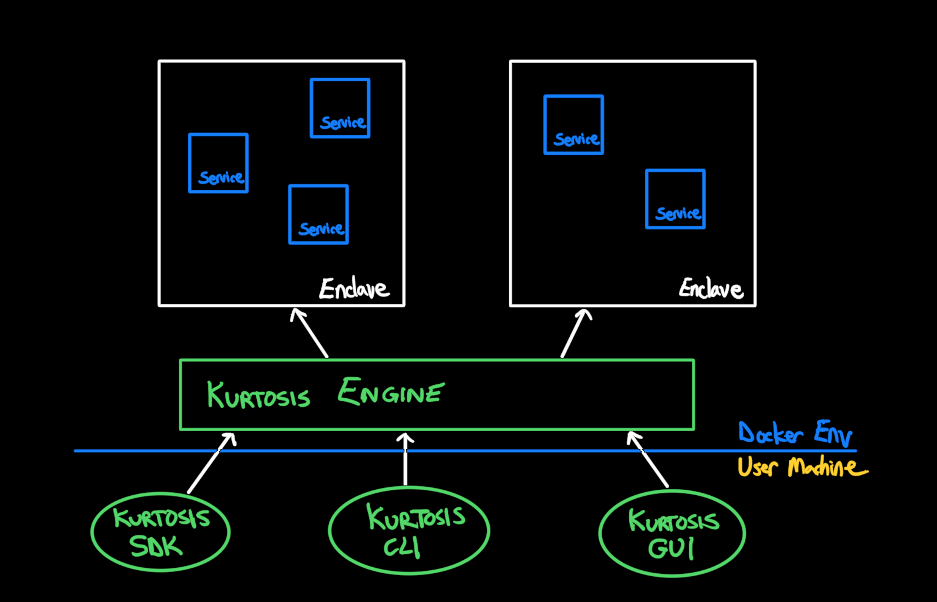 Kurtosis Architecture